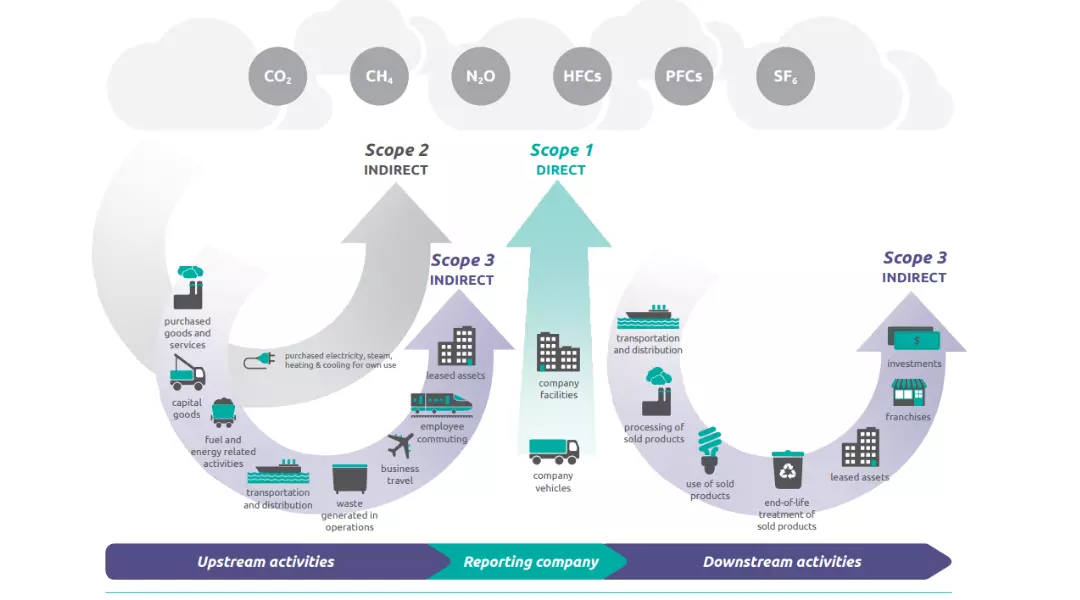 direct and indirect GHG emissions